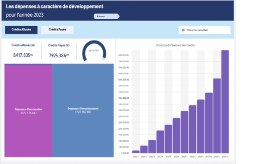 Les dépenses à caractère de développement pour l'année 2023