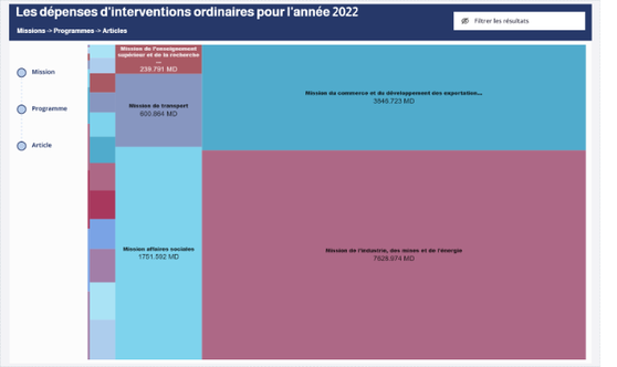 Les dépenses d'intervention ordinaires 2022